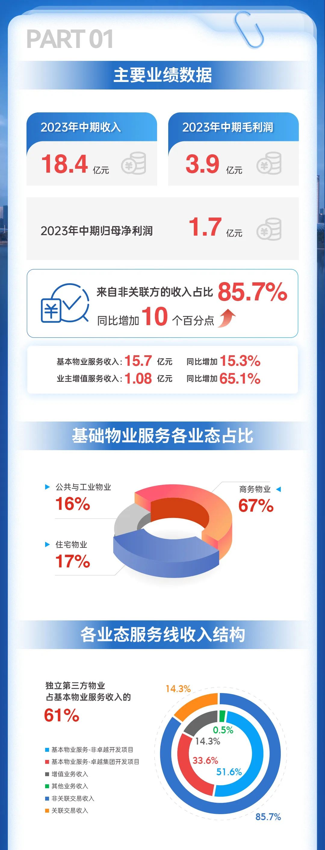 mg不朽情缘 - mg不朽情缘商企效劳2023年中期业绩宣布