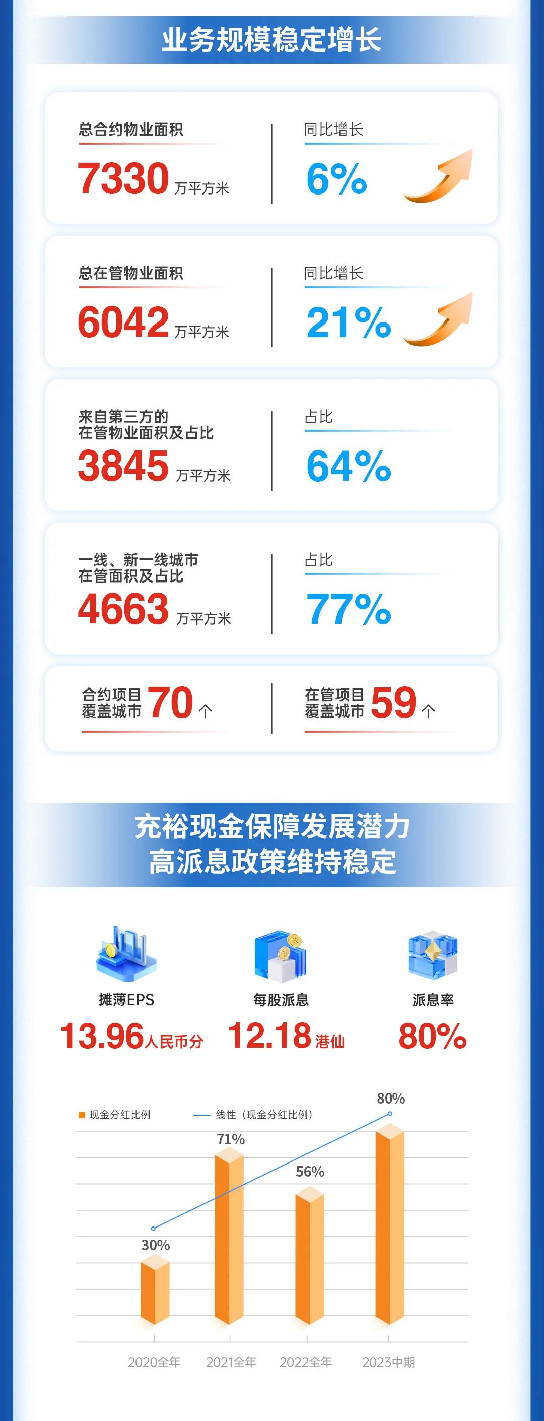 mg不朽情缘 - mg不朽情缘商企效劳2023年中期业绩宣布