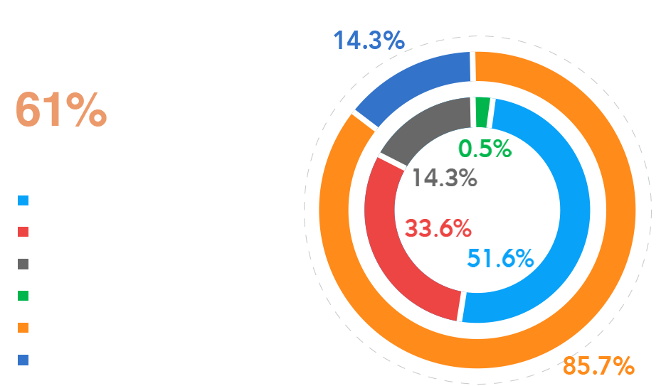 mg不朽情缘 - 2023年中期业绩解读｜mg不朽情缘商企效劳：一连领航商企赛道 周全聚焦价值创立