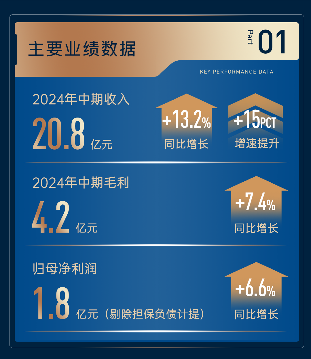 mg不朽情缘 - 一图读懂｜mg不朽情缘商企效劳2024中期业绩