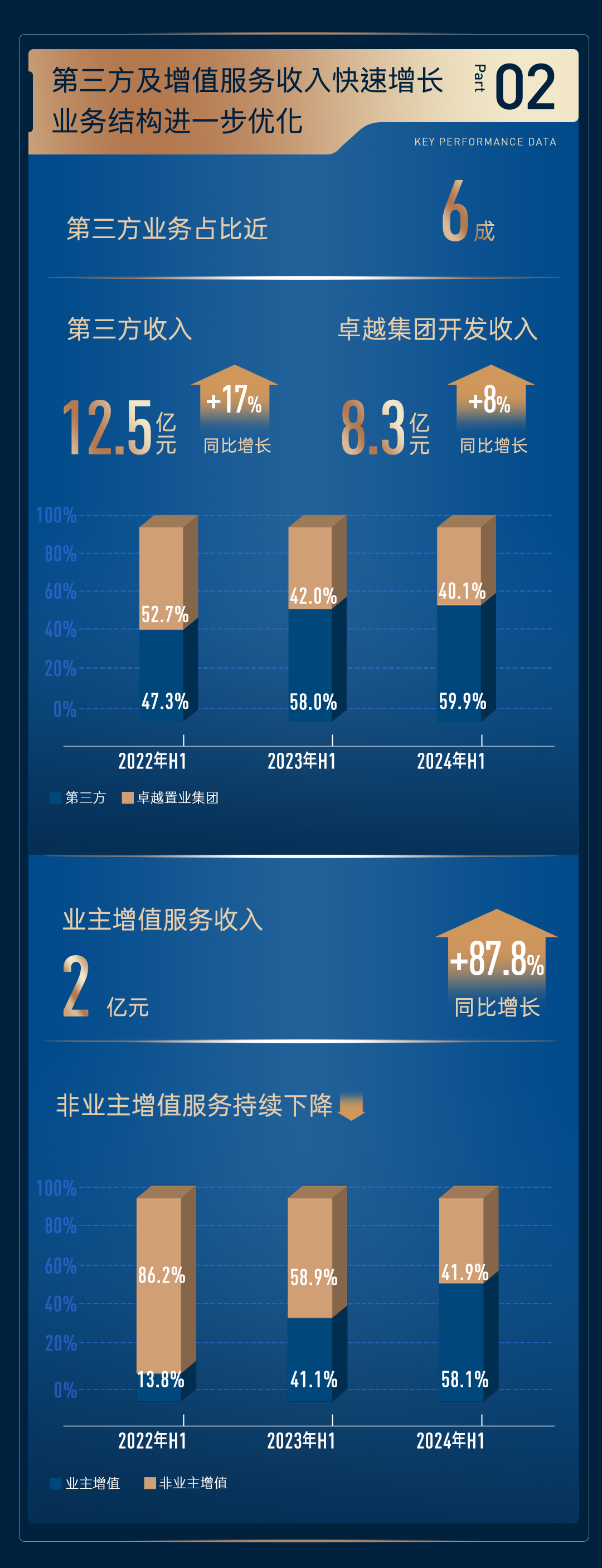 mg不朽情缘 - 一图读懂｜mg不朽情缘商企效劳2024中期业绩