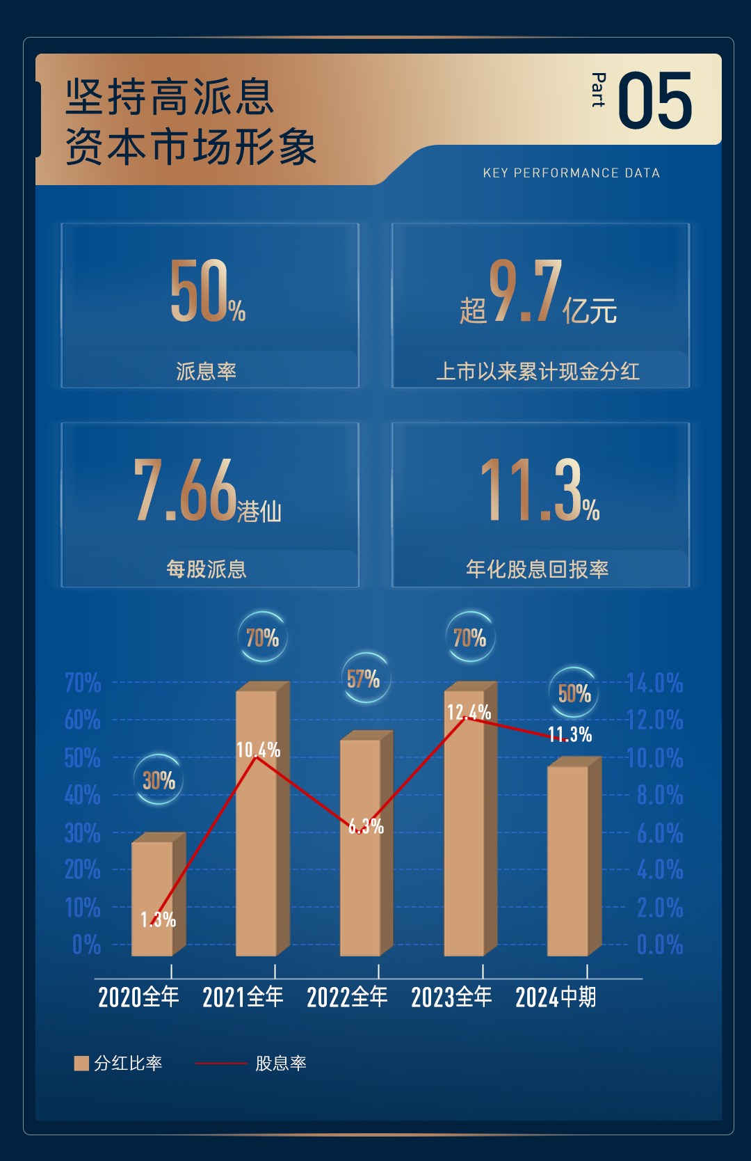mg不朽情缘 - 一图读懂｜mg不朽情缘商企效劳2024中期业绩