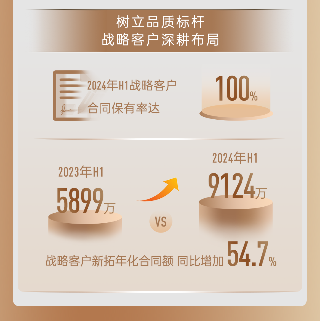 mg不朽情缘 - 一图读懂｜mg不朽情缘商企效劳2024中期业绩