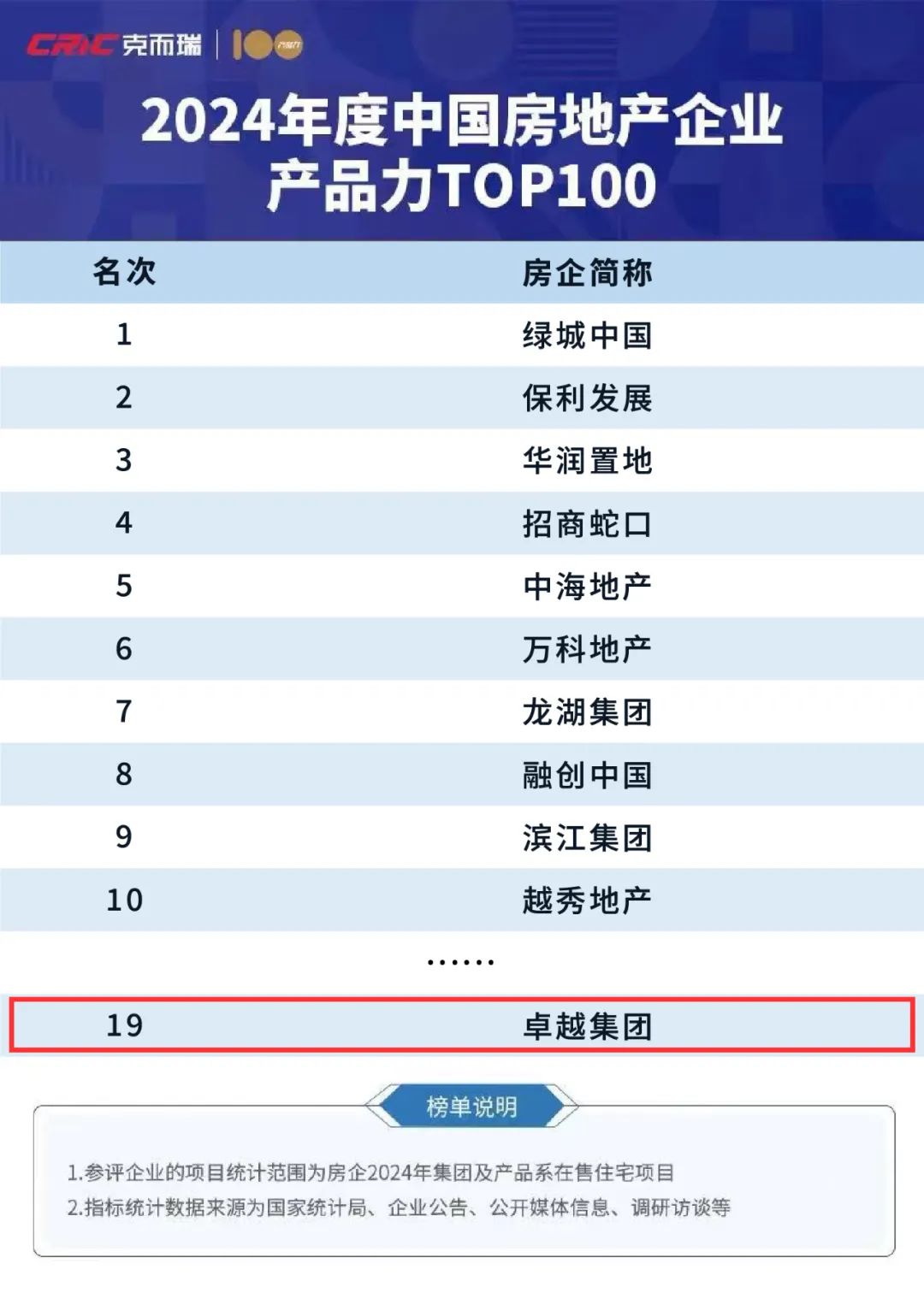 mg不朽情缘 - mg不朽情缘荣获“中国房地产企业产品力TOP100”两大奖项！
