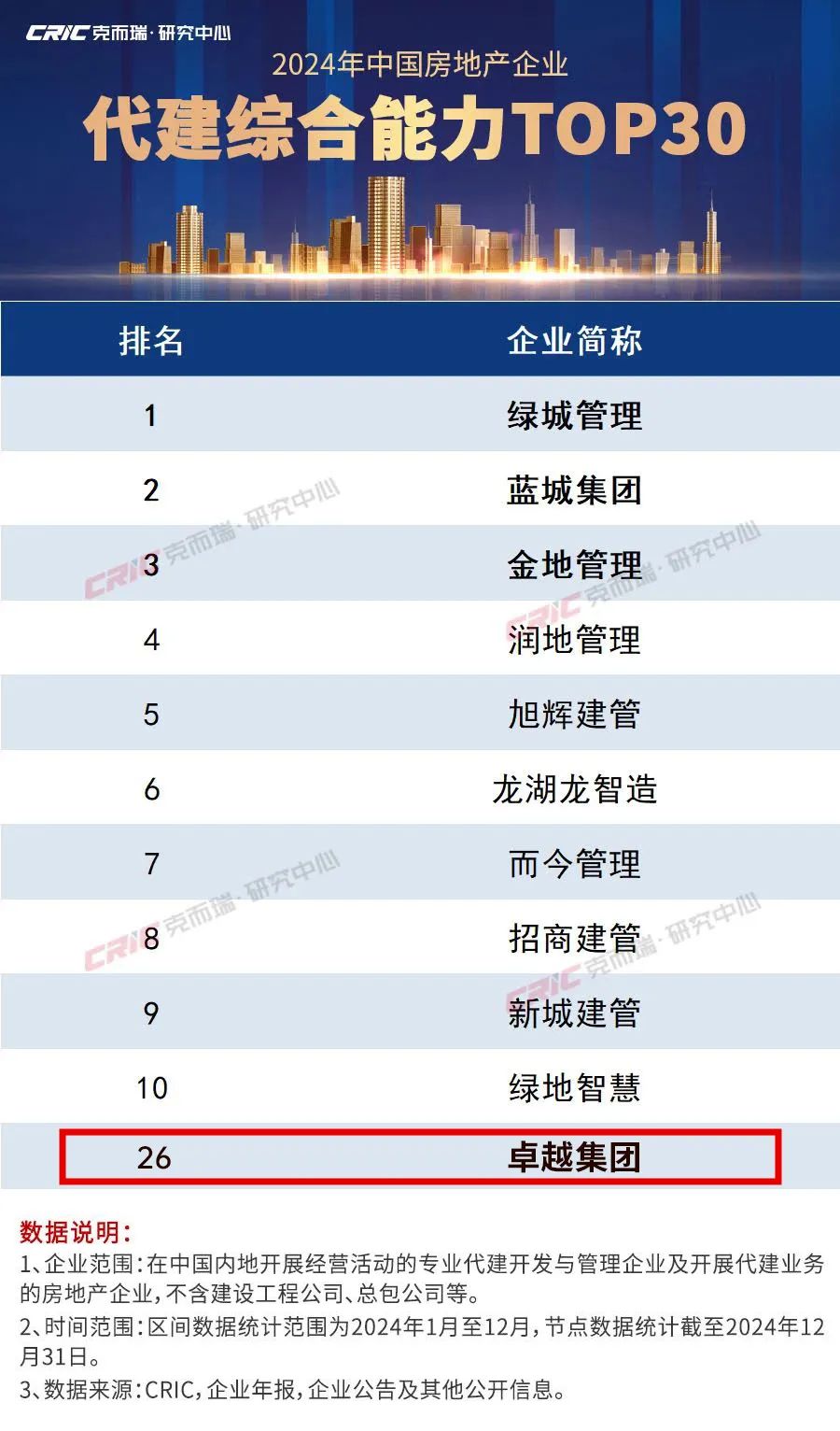 mg不朽情缘 - mg不朽情缘荣膺“2024中国房地产企业交付力TOP20”等三项大奖